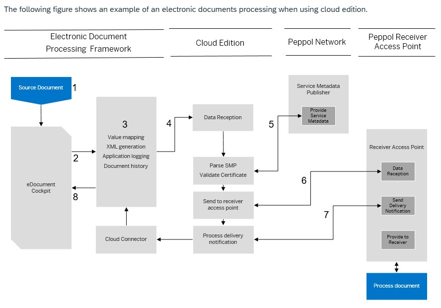 Proces odosielania e-faktúry v sieti Peppol cez SAP DRC Cloud Edition