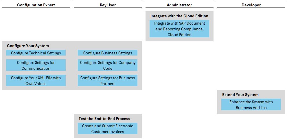 SAP DRC implementačný postup — Configuration Expert, Key User, Administrator, Developer